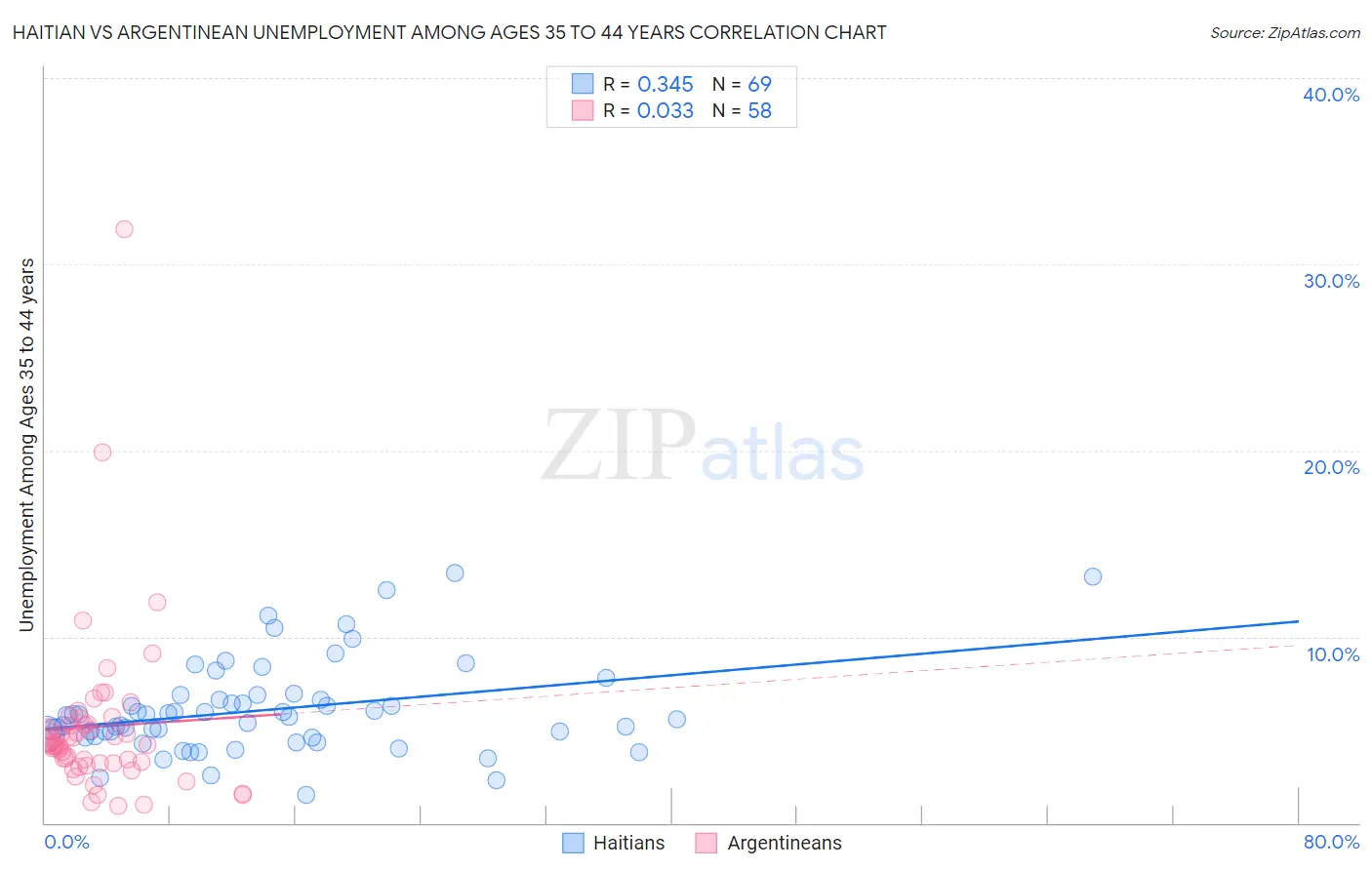 Haitian vs Argentinean Unemployment Among Ages 35 to 44 years