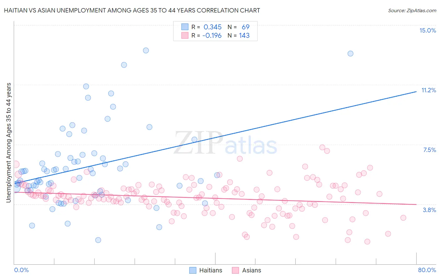 Haitian vs Asian Unemployment Among Ages 35 to 44 years