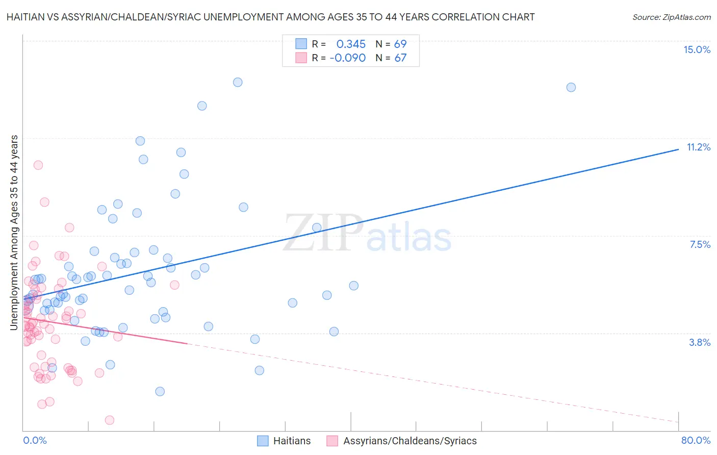 Haitian vs Assyrian/Chaldean/Syriac Unemployment Among Ages 35 to 44 years