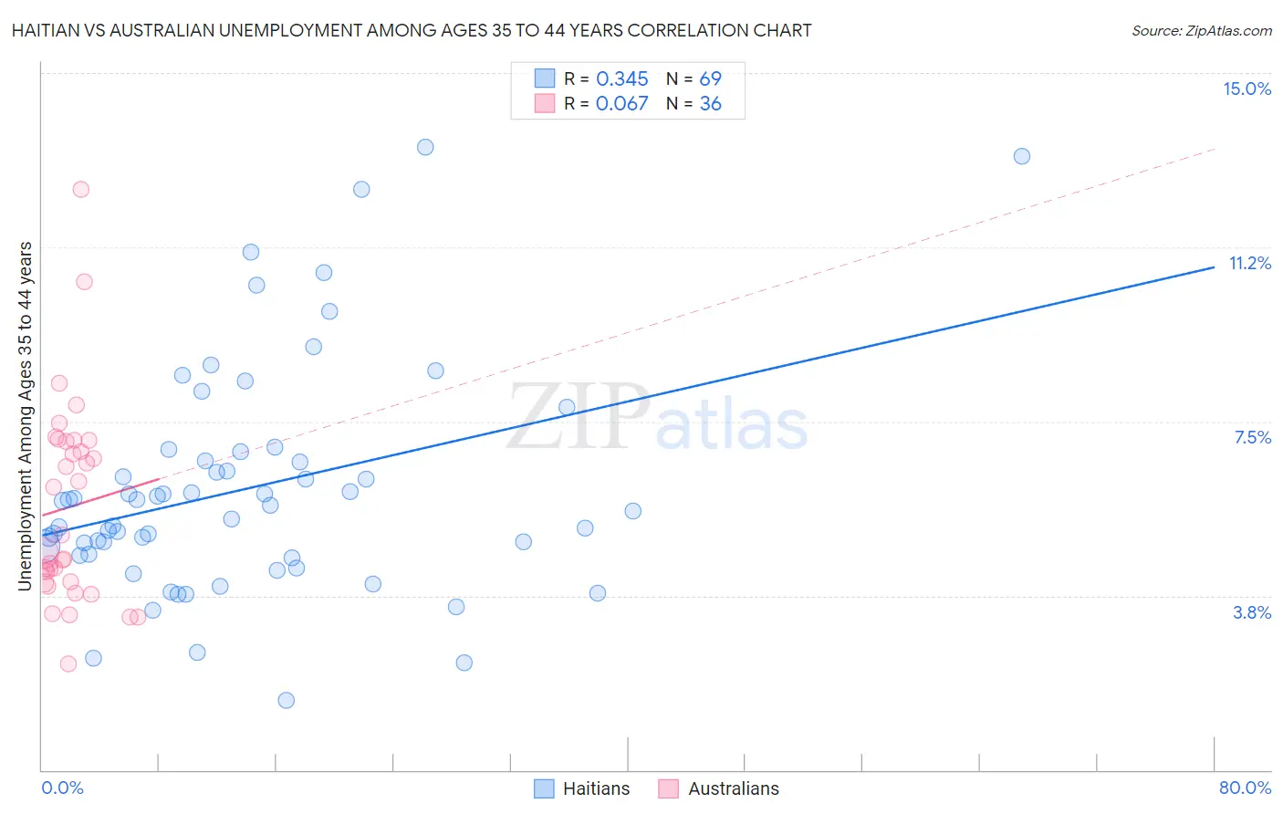 Haitian vs Australian Unemployment Among Ages 35 to 44 years