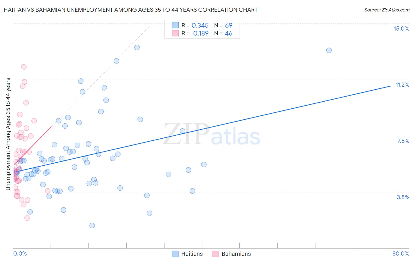Haitian vs Bahamian Unemployment Among Ages 35 to 44 years