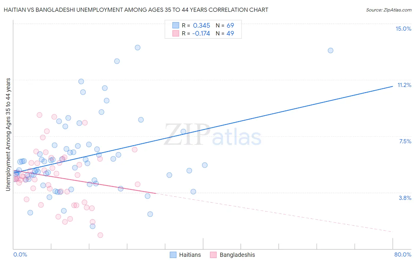 Haitian vs Bangladeshi Unemployment Among Ages 35 to 44 years