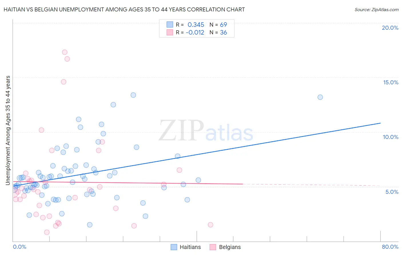 Haitian vs Belgian Unemployment Among Ages 35 to 44 years