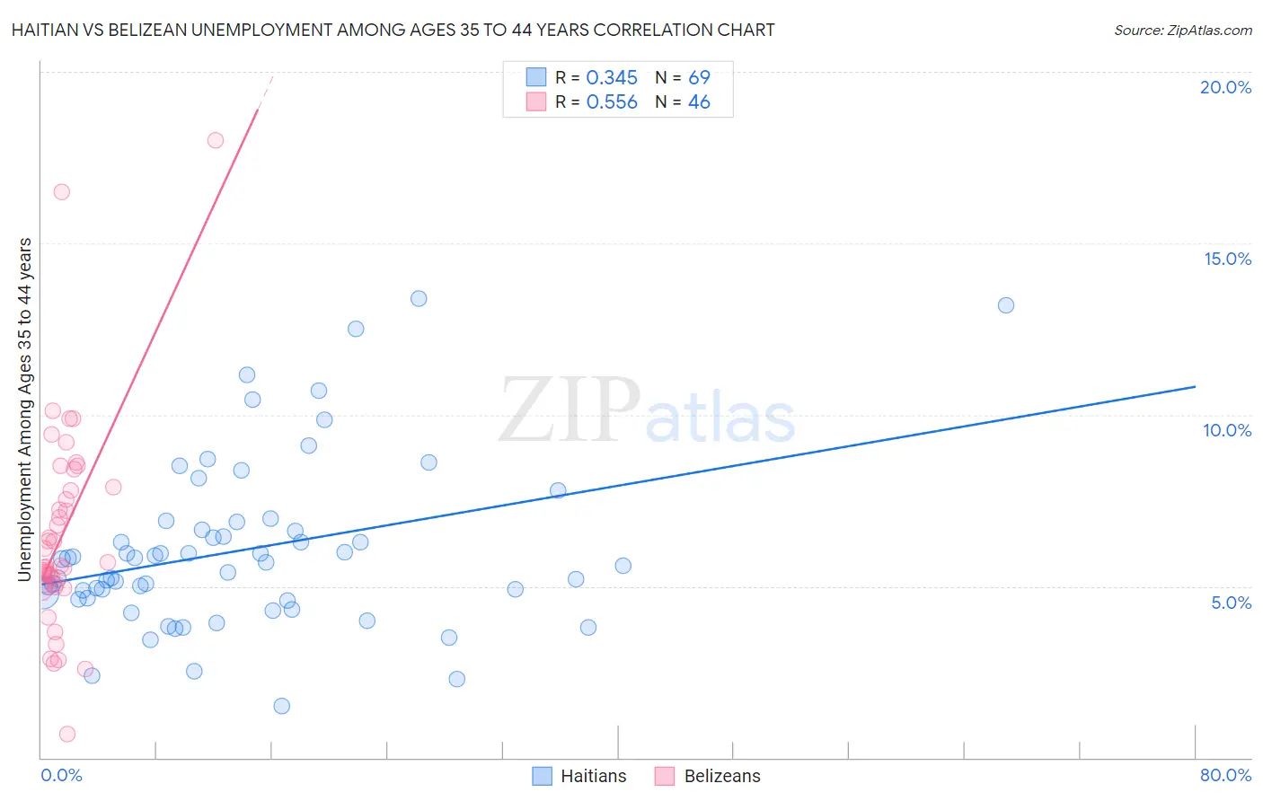 Haitian vs Belizean Unemployment Among Ages 35 to 44 years