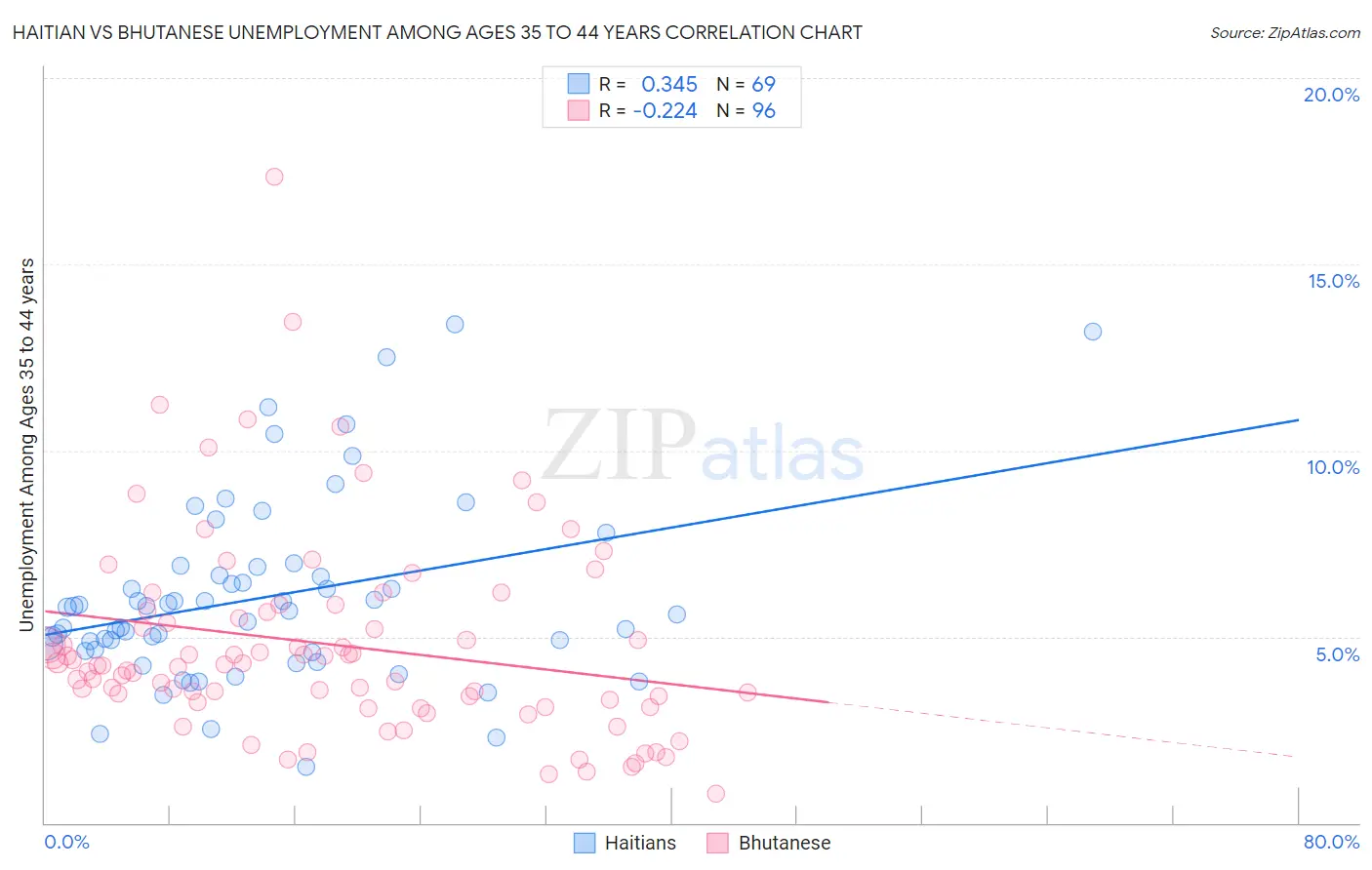 Haitian vs Bhutanese Unemployment Among Ages 35 to 44 years