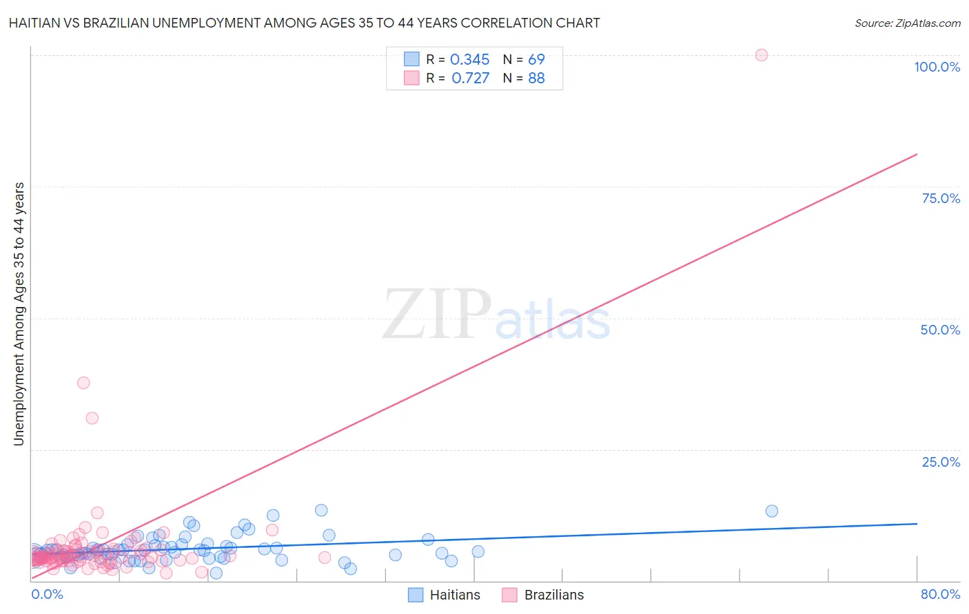 Haitian vs Brazilian Unemployment Among Ages 35 to 44 years