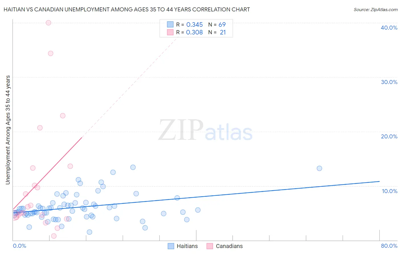 Haitian vs Canadian Unemployment Among Ages 35 to 44 years