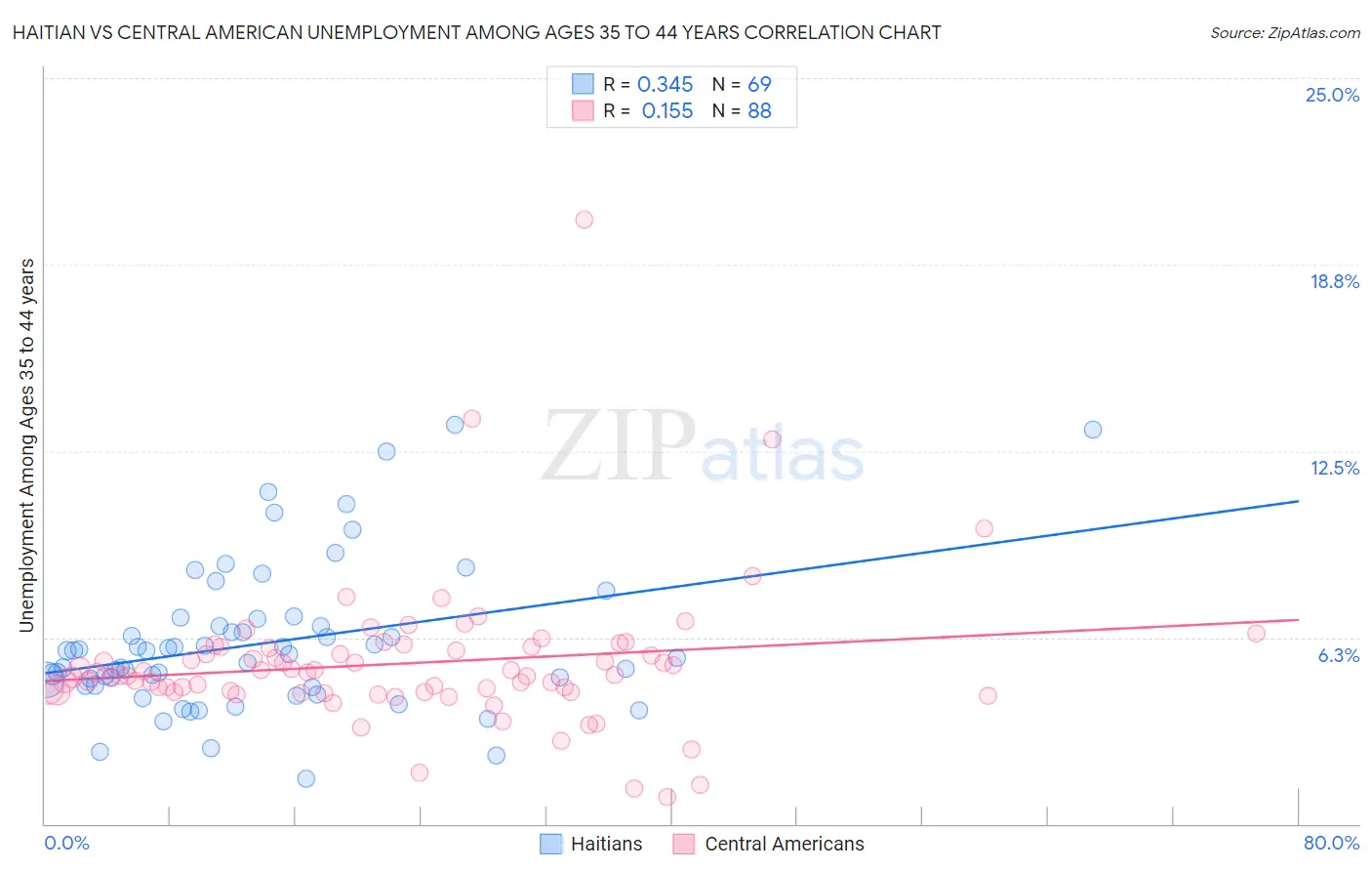 Haitian vs Central American Unemployment Among Ages 35 to 44 years