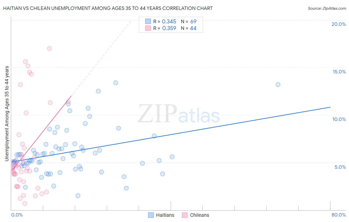 Haitian vs Chilean Unemployment Among Ages 35 to 44 years