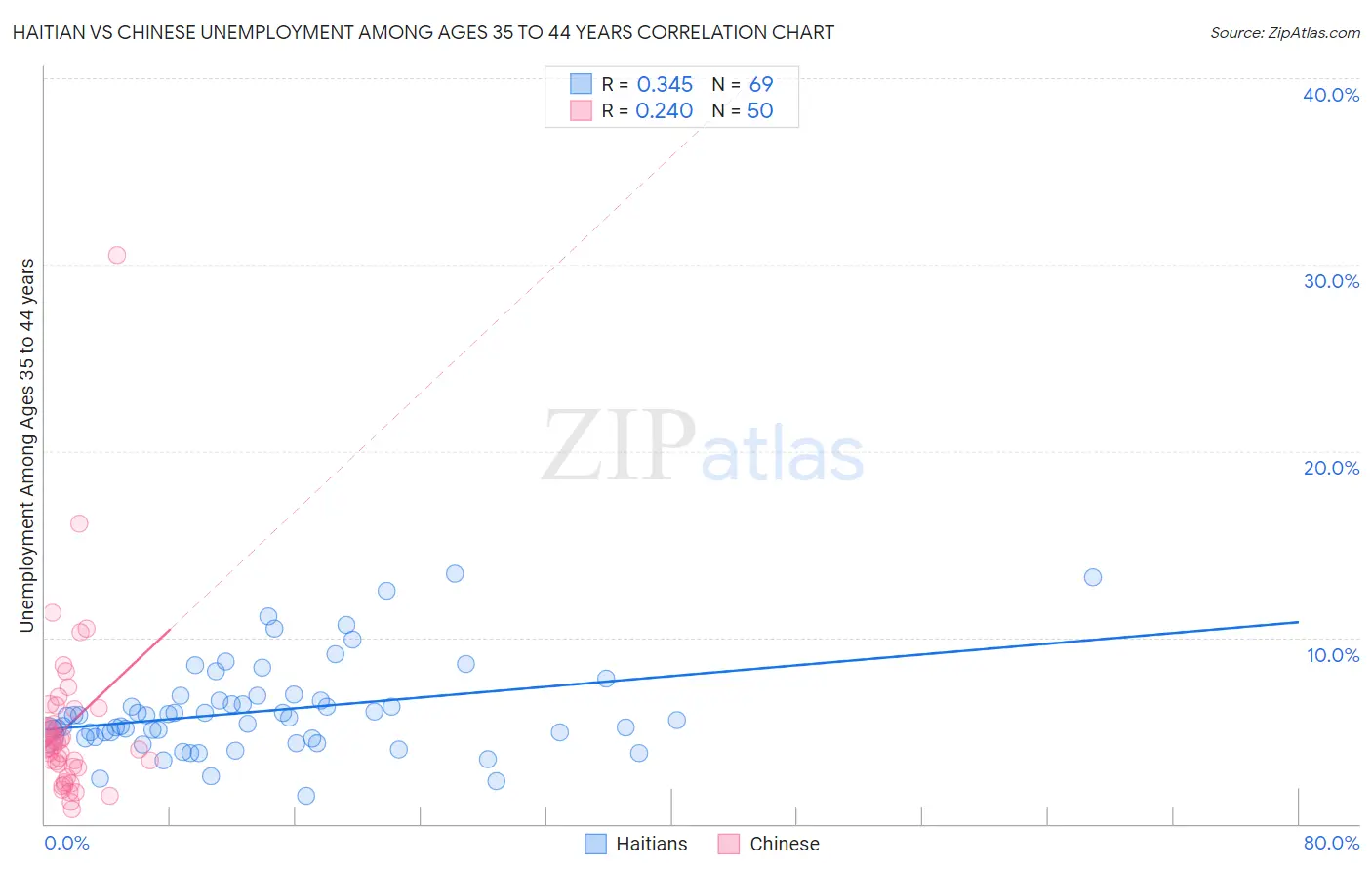 Haitian vs Chinese Unemployment Among Ages 35 to 44 years