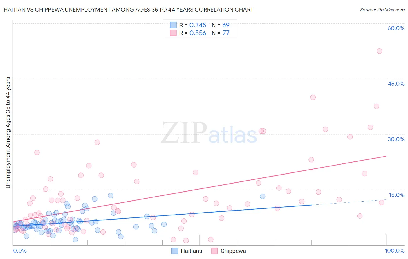 Haitian vs Chippewa Unemployment Among Ages 35 to 44 years