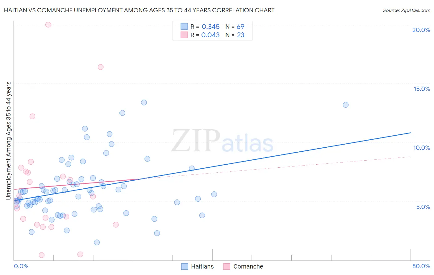 Haitian vs Comanche Unemployment Among Ages 35 to 44 years