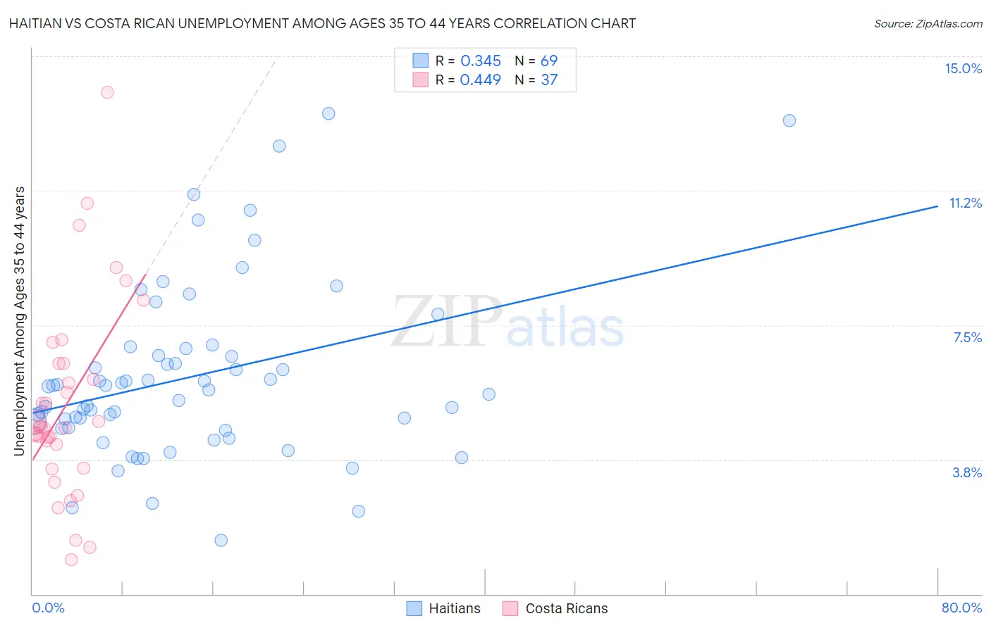 Haitian vs Costa Rican Unemployment Among Ages 35 to 44 years