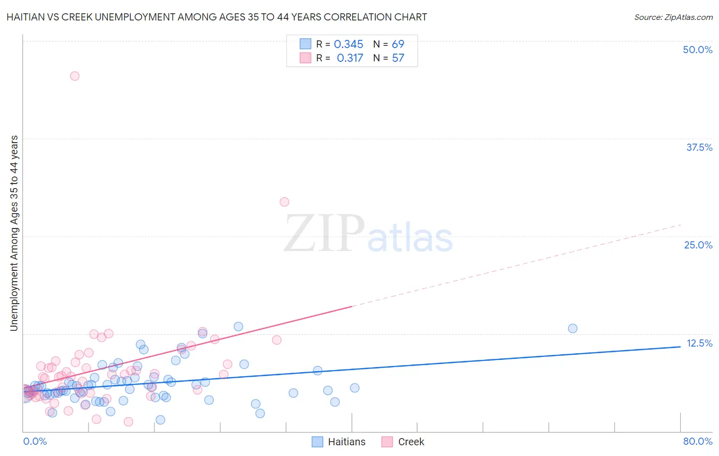 Haitian vs Creek Unemployment Among Ages 35 to 44 years