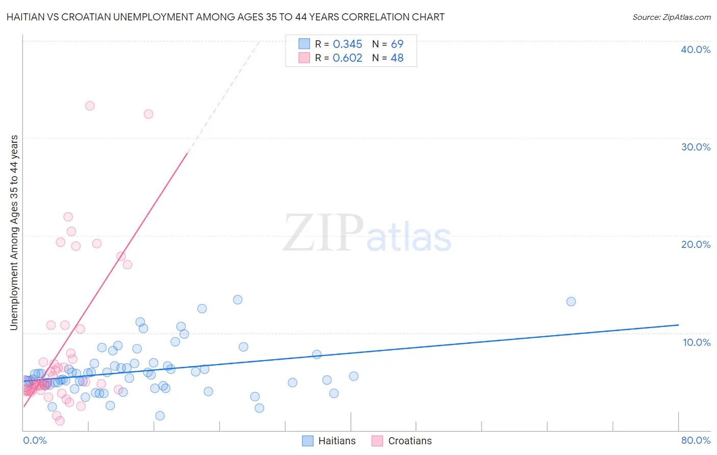 Haitian vs Croatian Unemployment Among Ages 35 to 44 years