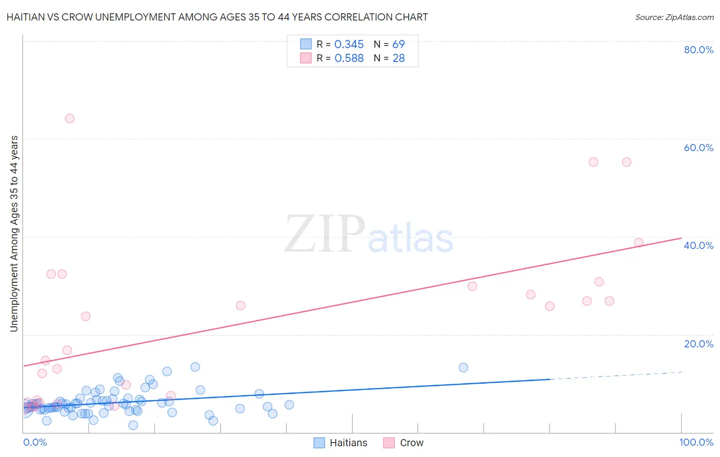 Haitian vs Crow Unemployment Among Ages 35 to 44 years