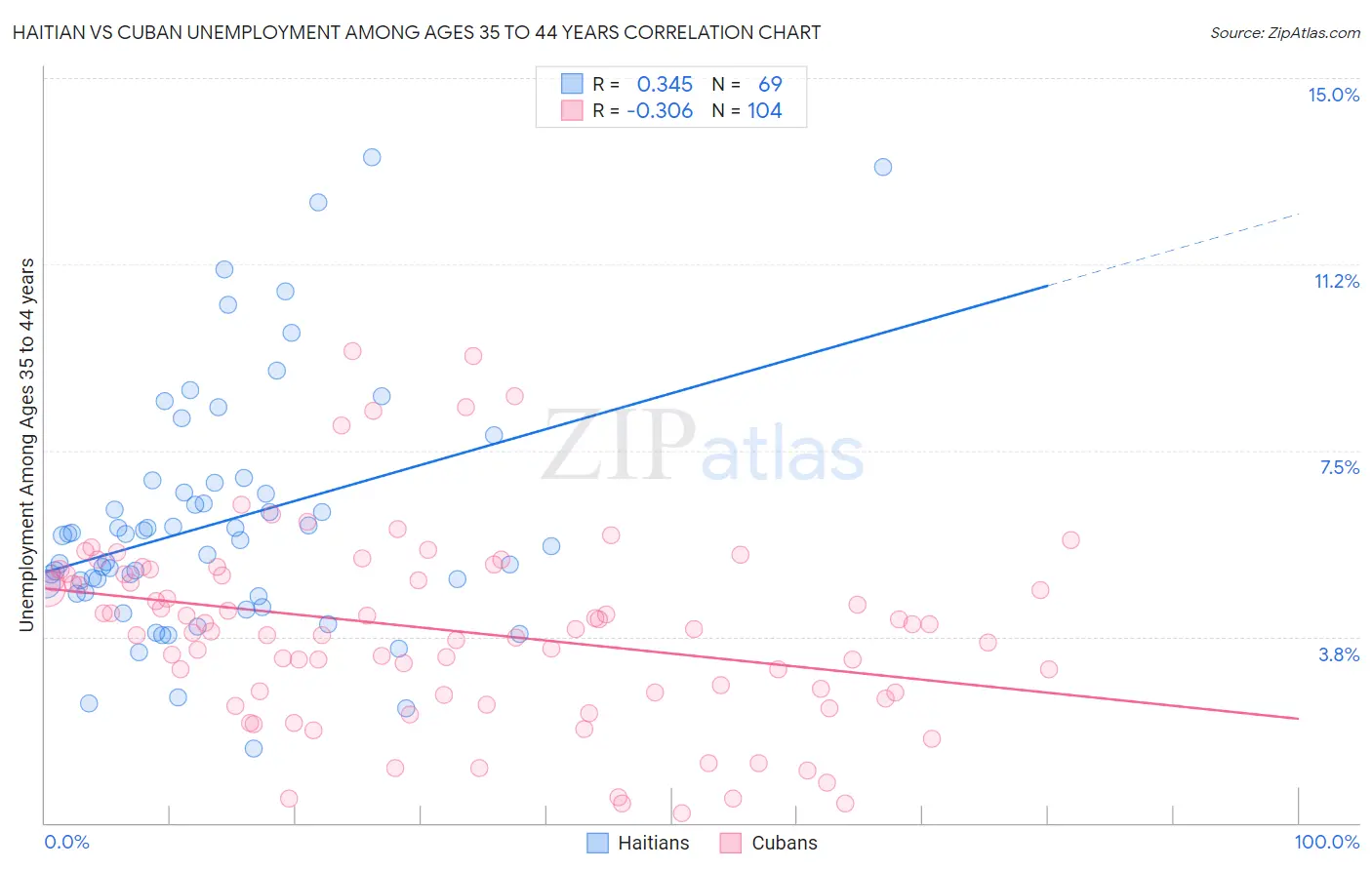 Haitian vs Cuban Unemployment Among Ages 35 to 44 years