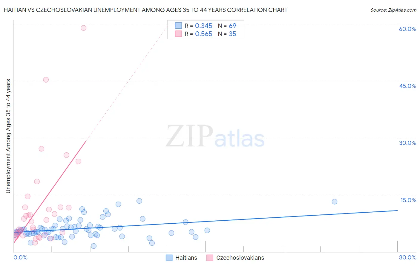 Haitian vs Czechoslovakian Unemployment Among Ages 35 to 44 years