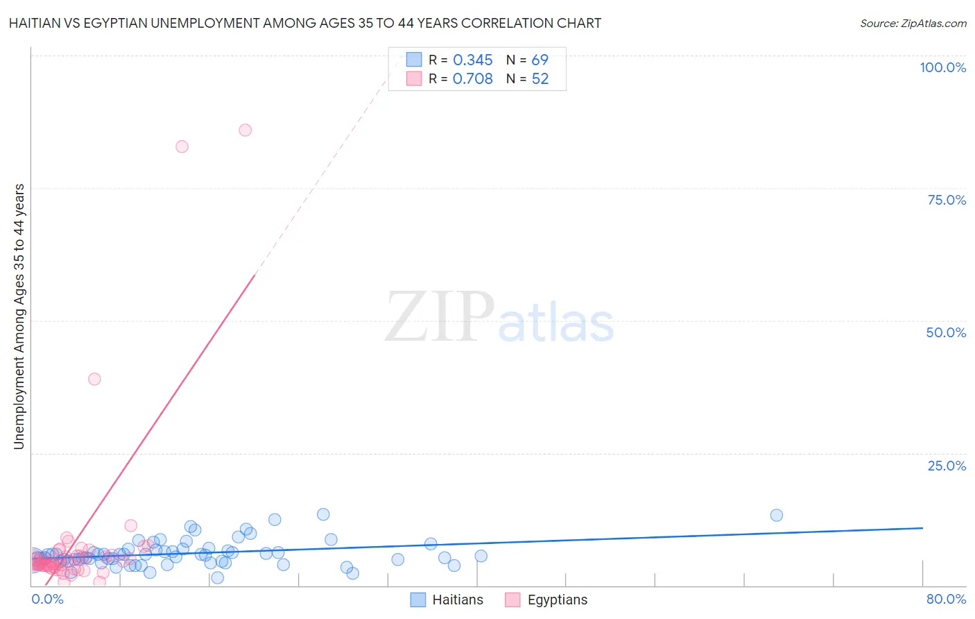 Haitian vs Egyptian Unemployment Among Ages 35 to 44 years