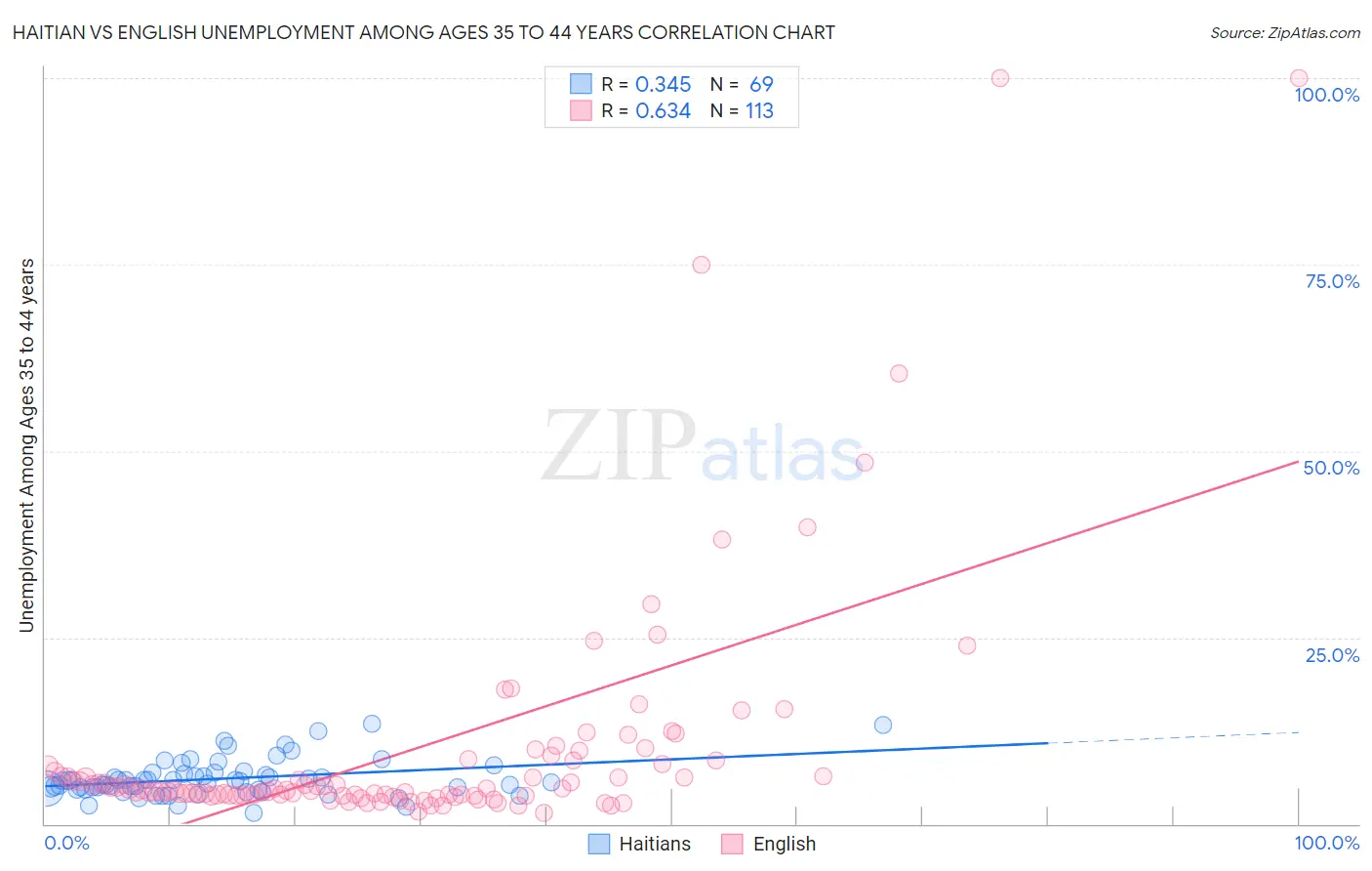 Haitian vs English Unemployment Among Ages 35 to 44 years