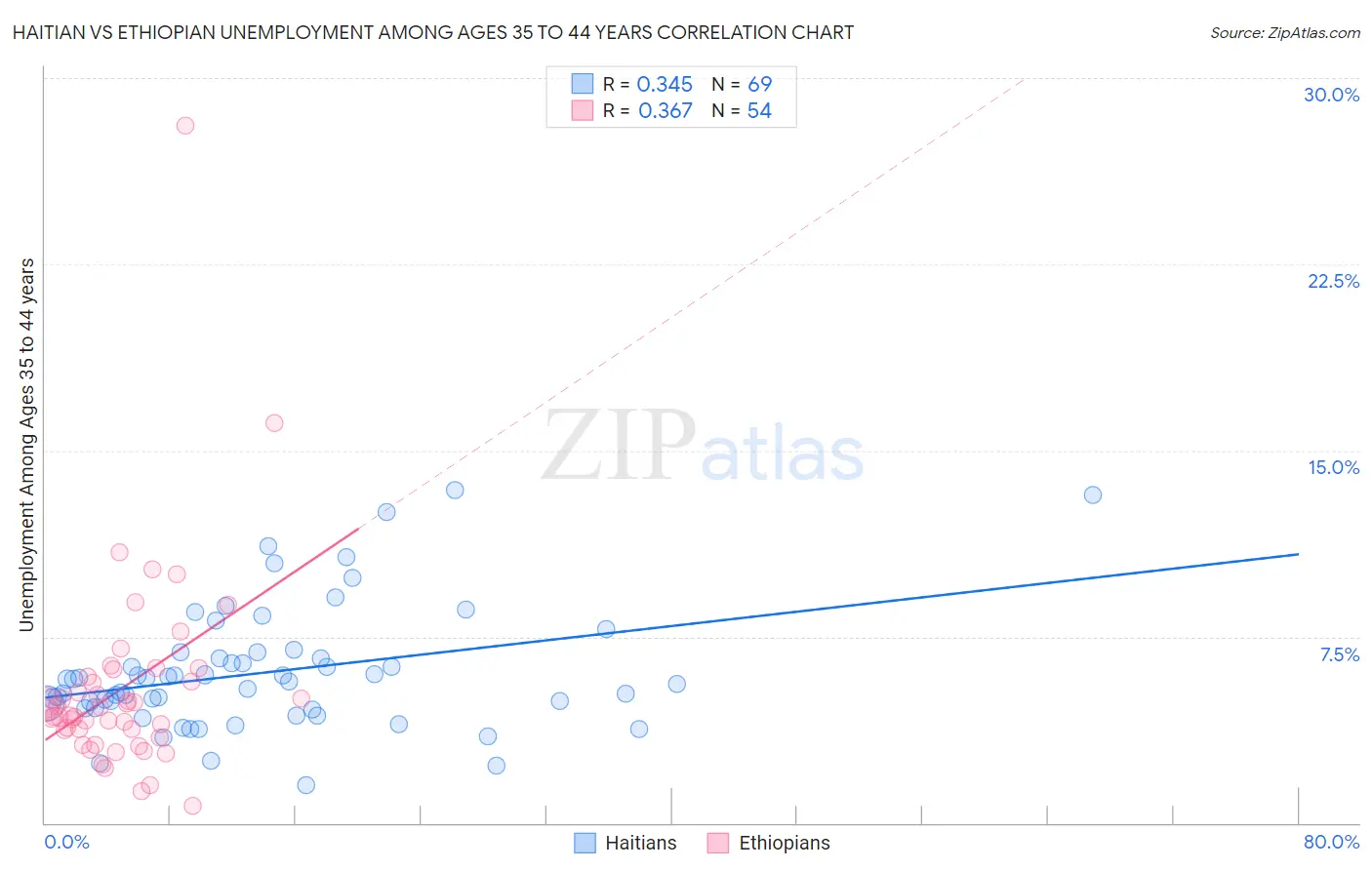 Haitian vs Ethiopian Unemployment Among Ages 35 to 44 years