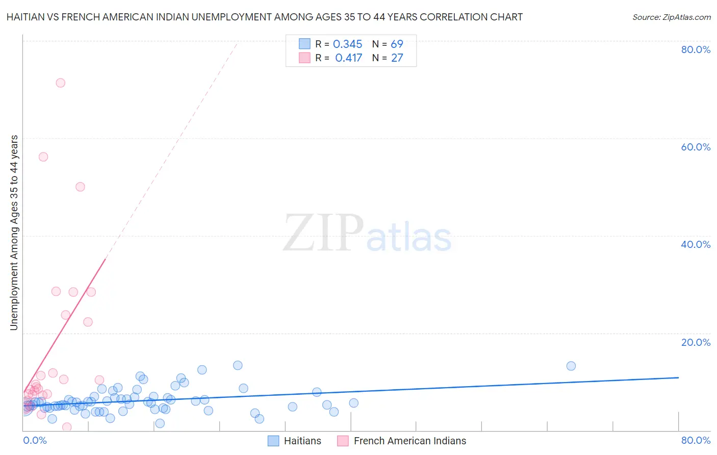 Haitian vs French American Indian Unemployment Among Ages 35 to 44 years