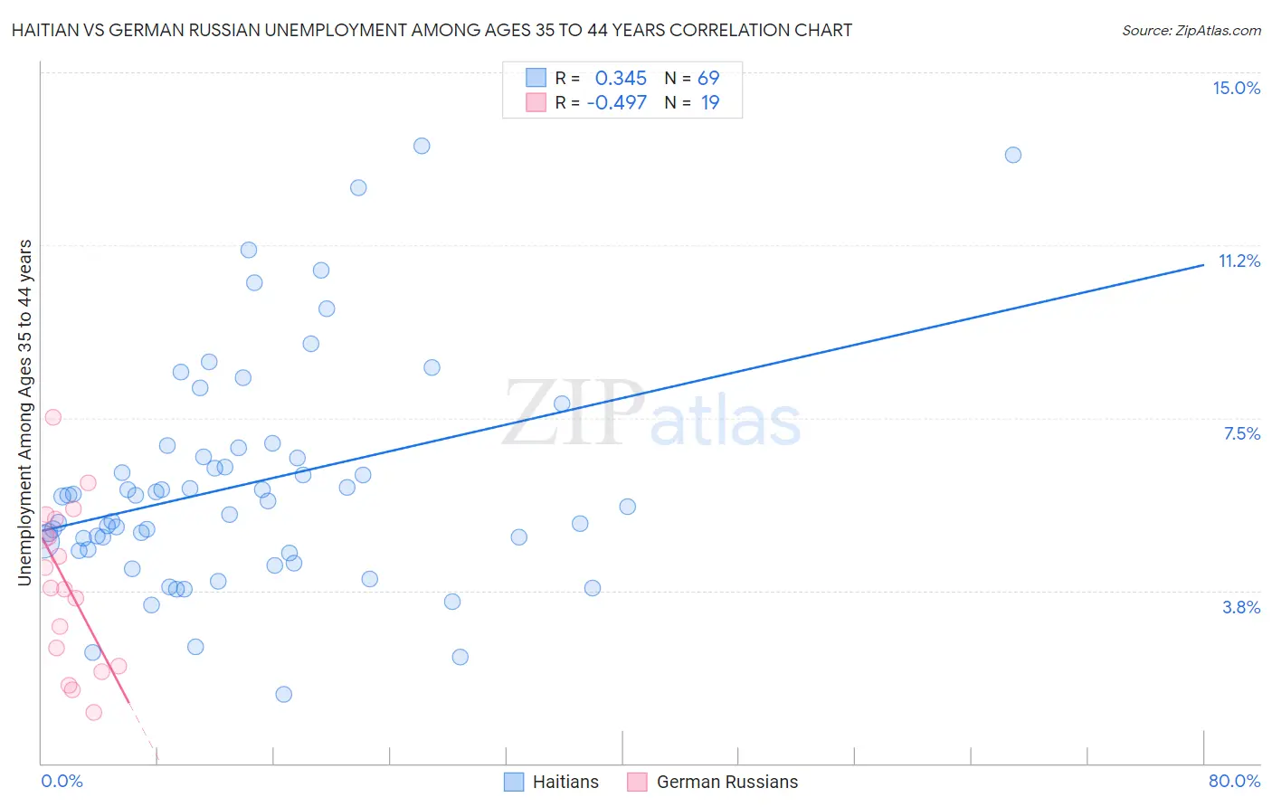 Haitian vs German Russian Unemployment Among Ages 35 to 44 years