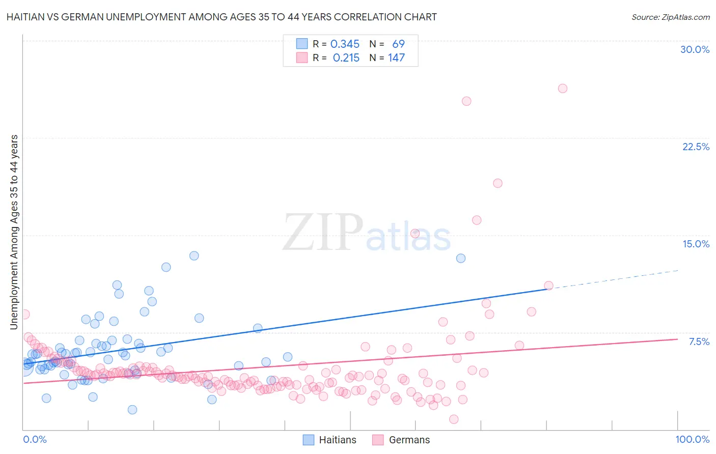 Haitian vs German Unemployment Among Ages 35 to 44 years