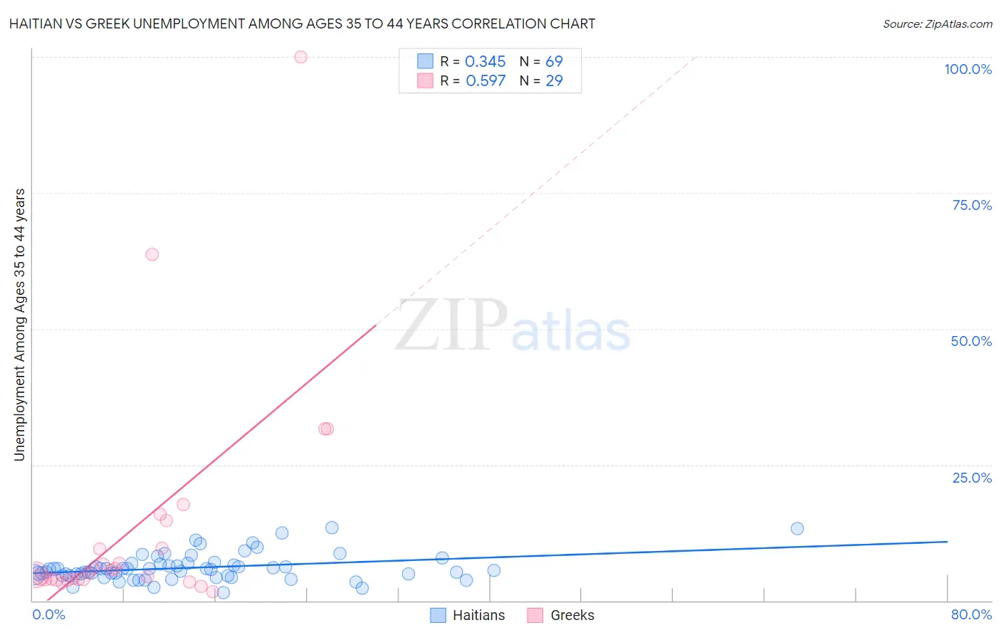 Haitian vs Greek Unemployment Among Ages 35 to 44 years