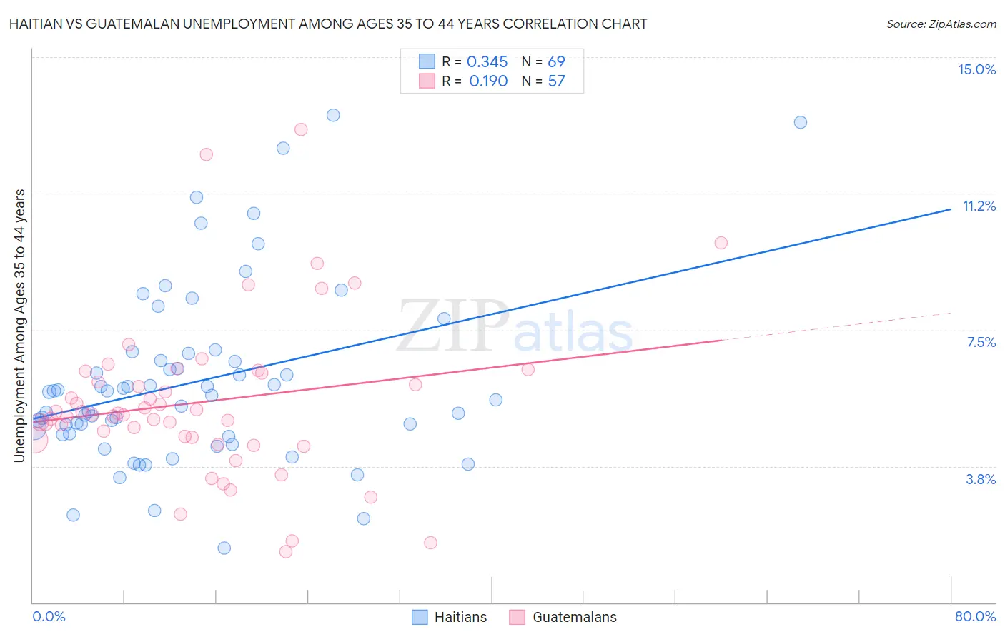 Haitian vs Guatemalan Unemployment Among Ages 35 to 44 years