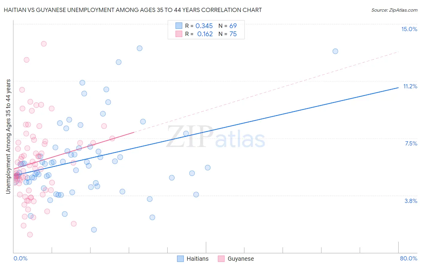 Haitian vs Guyanese Unemployment Among Ages 35 to 44 years