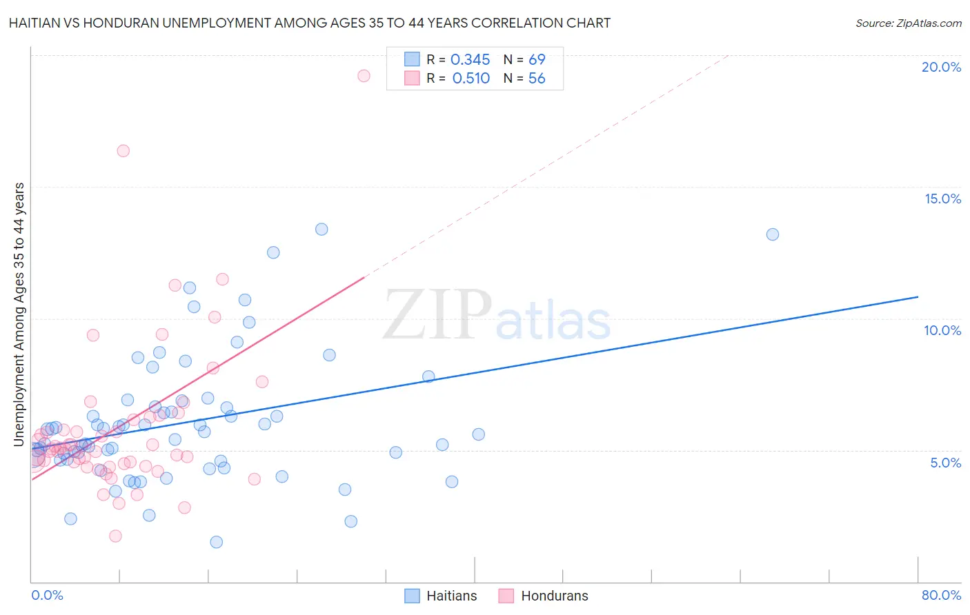 Haitian vs Honduran Unemployment Among Ages 35 to 44 years