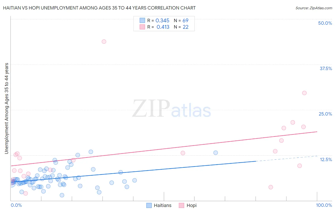 Haitian vs Hopi Unemployment Among Ages 35 to 44 years