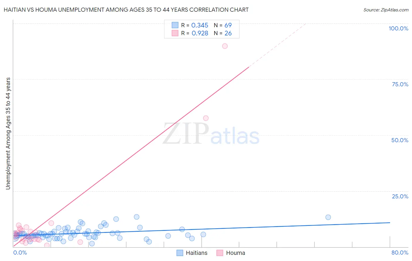 Haitian vs Houma Unemployment Among Ages 35 to 44 years