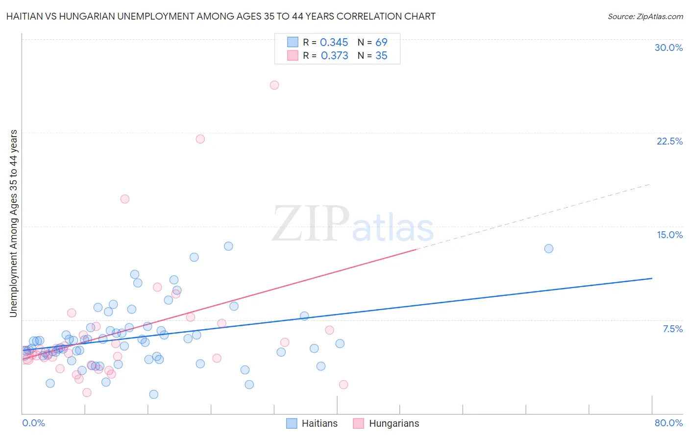 Haitian vs Hungarian Unemployment Among Ages 35 to 44 years