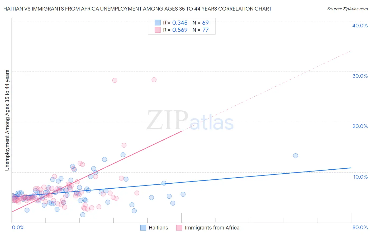 Haitian vs Immigrants from Africa Unemployment Among Ages 35 to 44 years