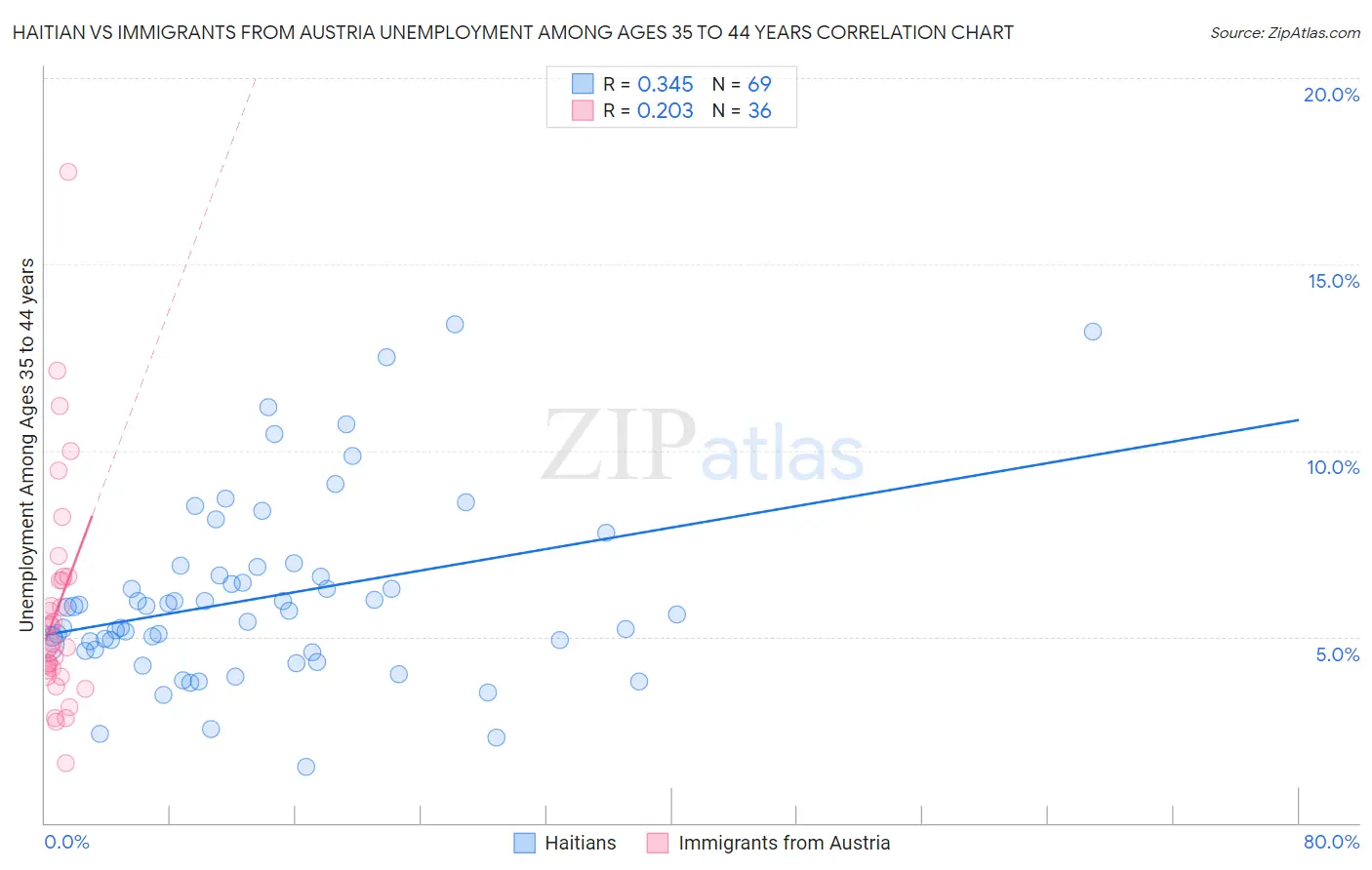 Haitian vs Immigrants from Austria Unemployment Among Ages 35 to 44 years