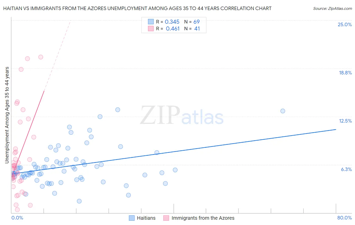 Haitian vs Immigrants from the Azores Unemployment Among Ages 35 to 44 years