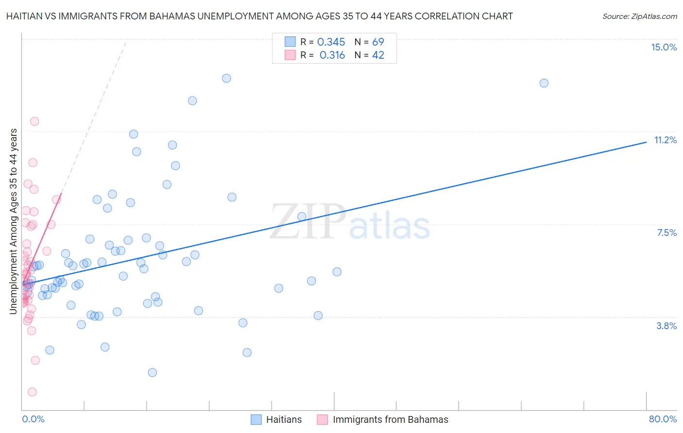 Haitian vs Immigrants from Bahamas Unemployment Among Ages 35 to 44 years