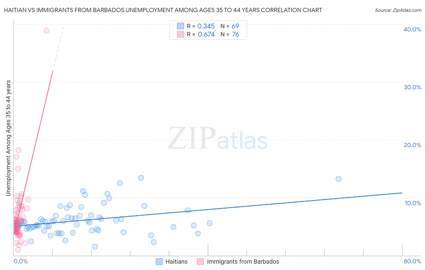 Haitian vs Immigrants from Barbados Unemployment Among Ages 35 to 44 years