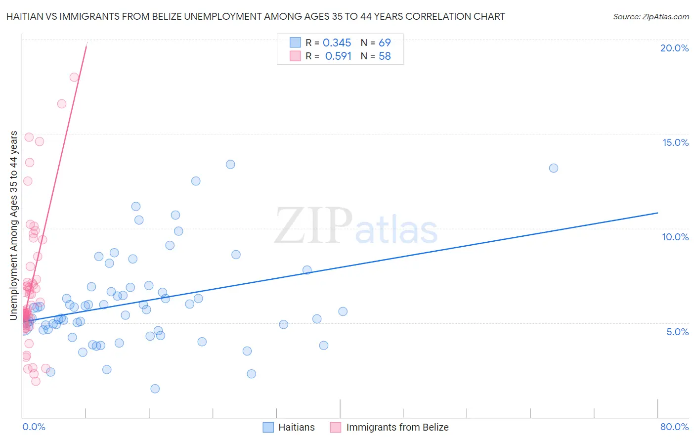 Haitian vs Immigrants from Belize Unemployment Among Ages 35 to 44 years