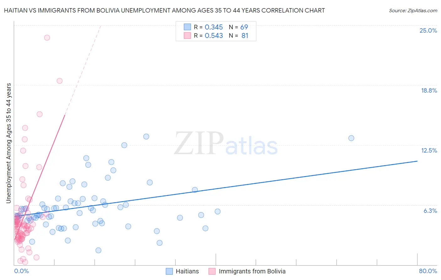 Haitian vs Immigrants from Bolivia Unemployment Among Ages 35 to 44 years