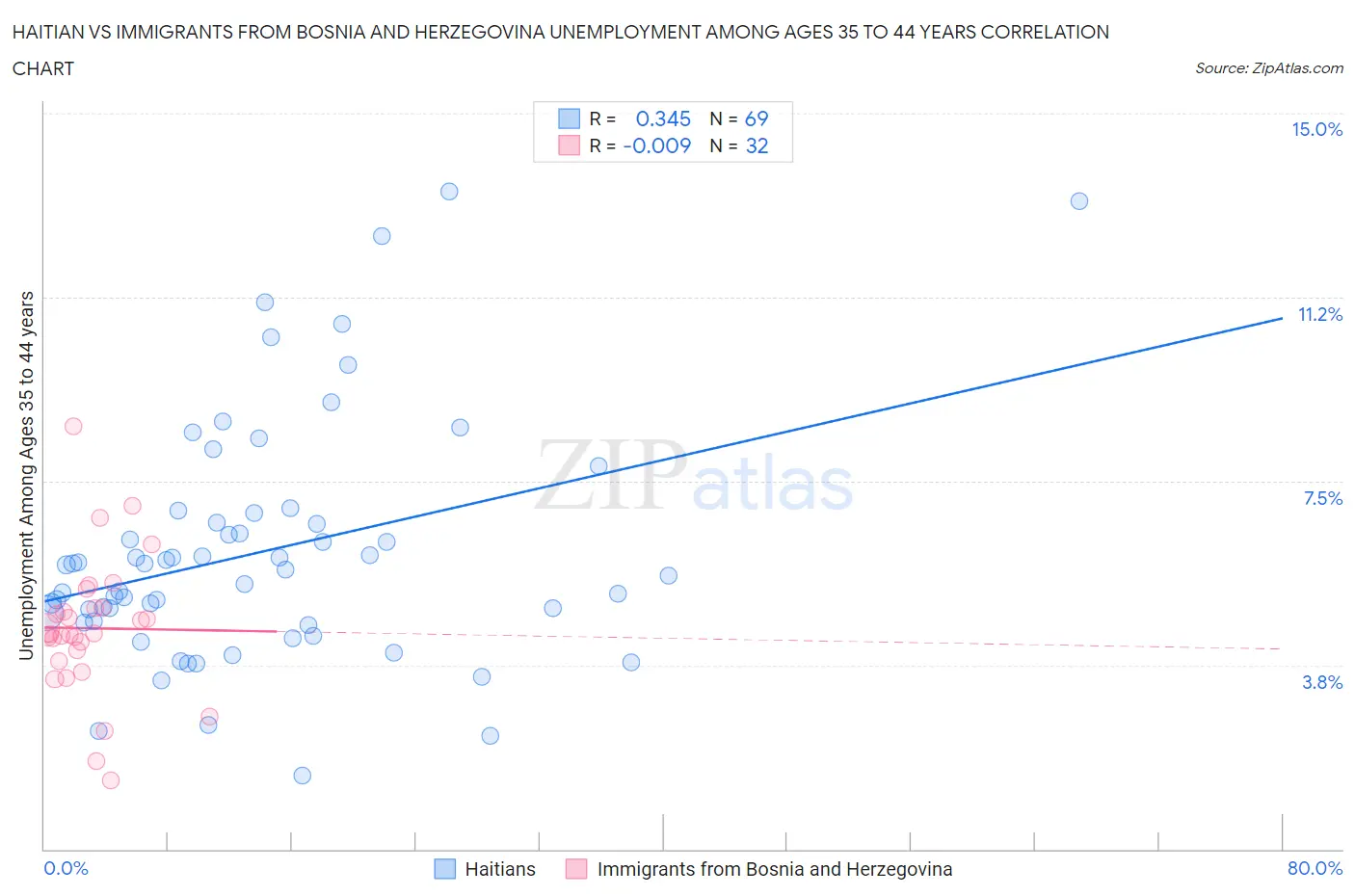 Haitian vs Immigrants from Bosnia and Herzegovina Unemployment Among Ages 35 to 44 years