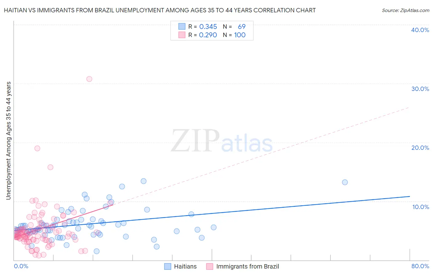 Haitian vs Immigrants from Brazil Unemployment Among Ages 35 to 44 years