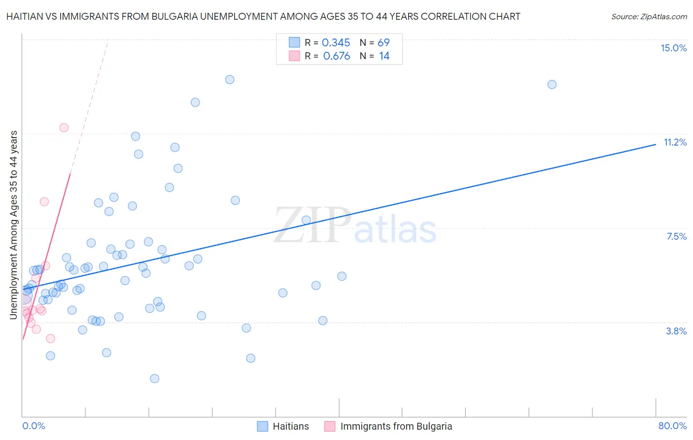 Haitian vs Immigrants from Bulgaria Unemployment Among Ages 35 to 44 years