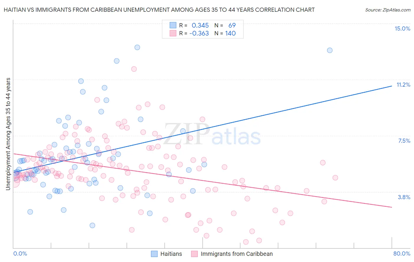 Haitian vs Immigrants from Caribbean Unemployment Among Ages 35 to 44 years