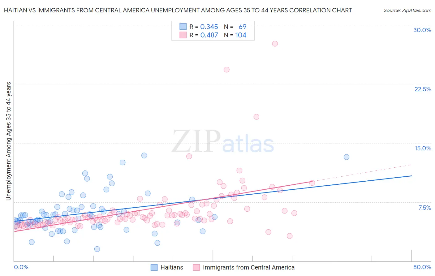 Haitian vs Immigrants from Central America Unemployment Among Ages 35 to 44 years