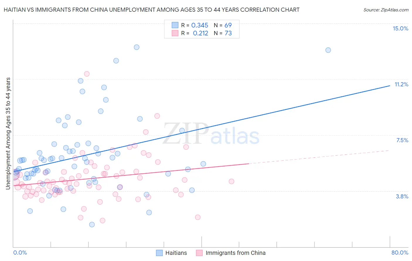 Haitian vs Immigrants from China Unemployment Among Ages 35 to 44 years