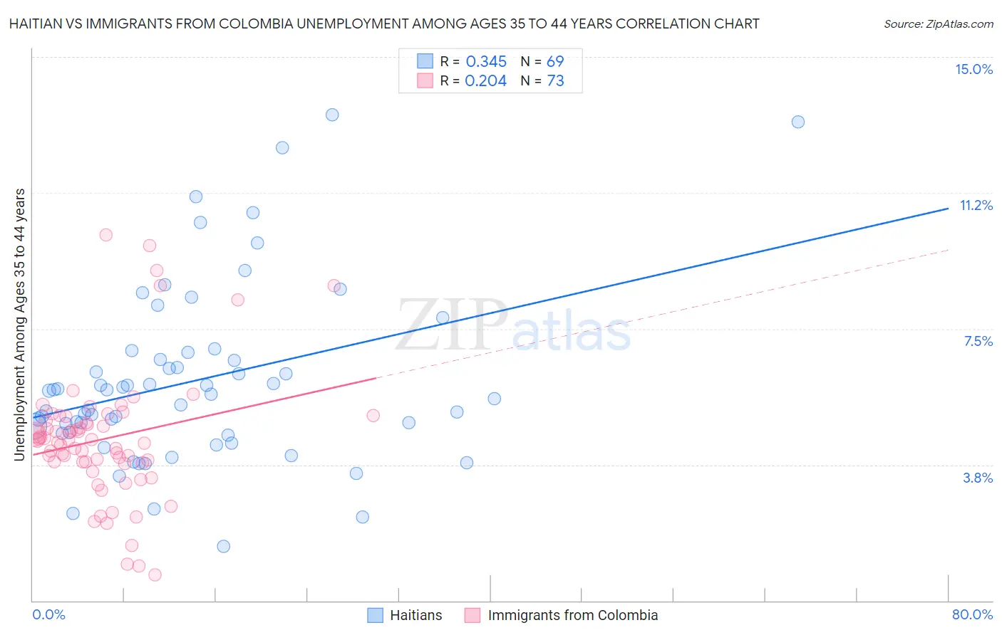 Haitian vs Immigrants from Colombia Unemployment Among Ages 35 to 44 years