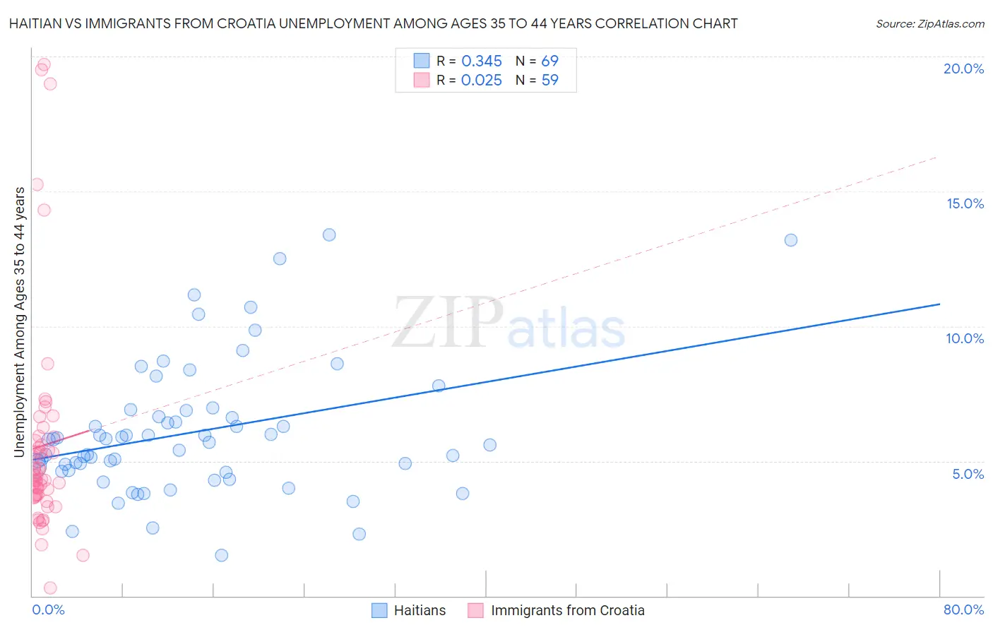 Haitian vs Immigrants from Croatia Unemployment Among Ages 35 to 44 years